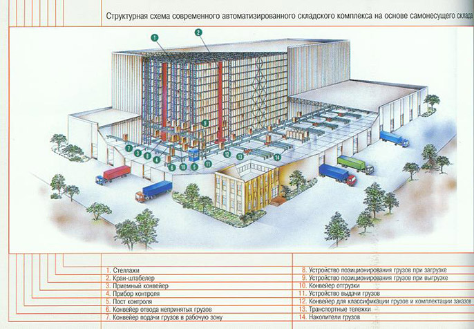 Принципы зонирования склада